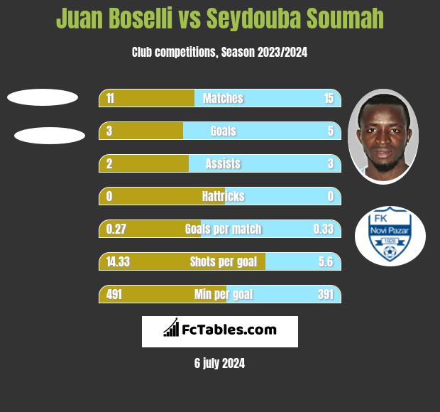 Juan Boselli vs Seydouba Soumah h2h player stats