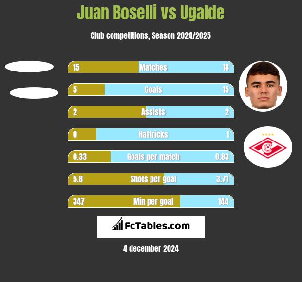 Juan Boselli vs Ugalde h2h player stats