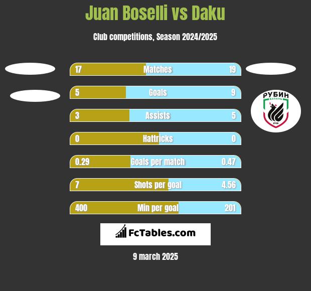 Juan Boselli vs Daku h2h player stats