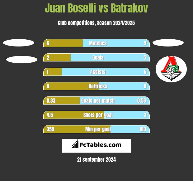 Juan Boselli vs Batrakov h2h player stats