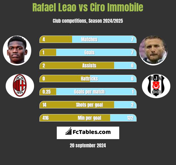 Rafael Leao vs Ciro Immobile Compare two players stats 2024