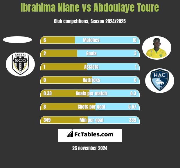 Ibrahima Niane vs Abdoulaye Toure h2h player stats