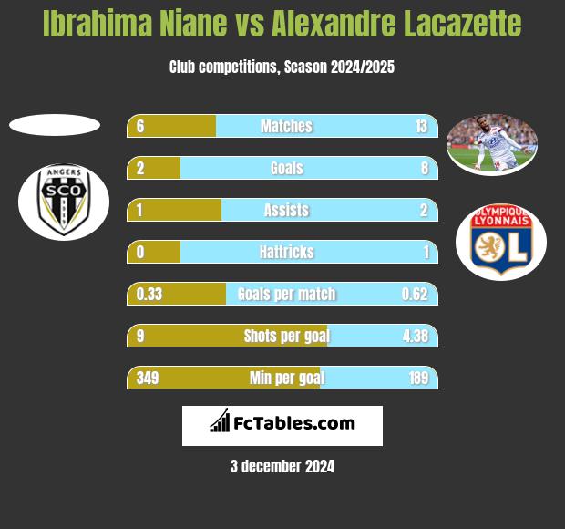 Ibrahima Niane vs Alexandre Lacazette h2h player stats