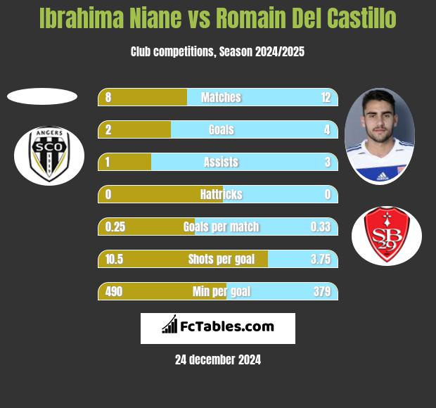 Ibrahima Niane vs Romain Del Castillo h2h player stats