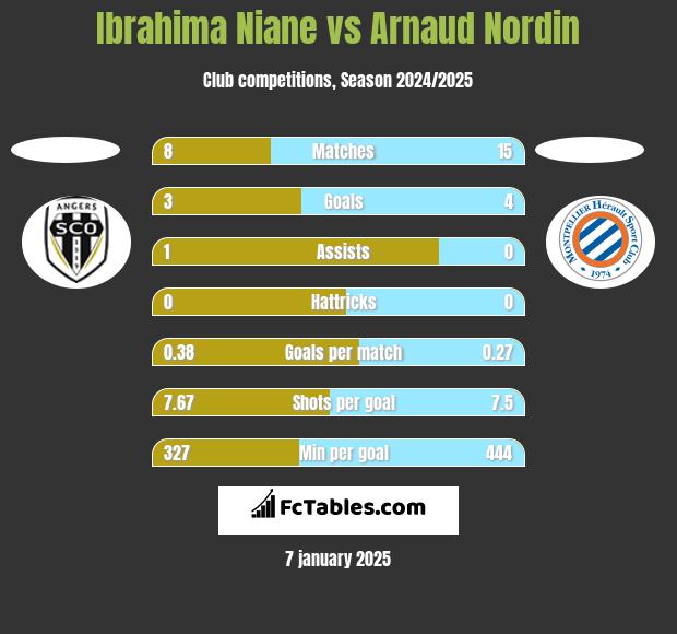 Ibrahima Niane vs Arnaud Nordin h2h player stats