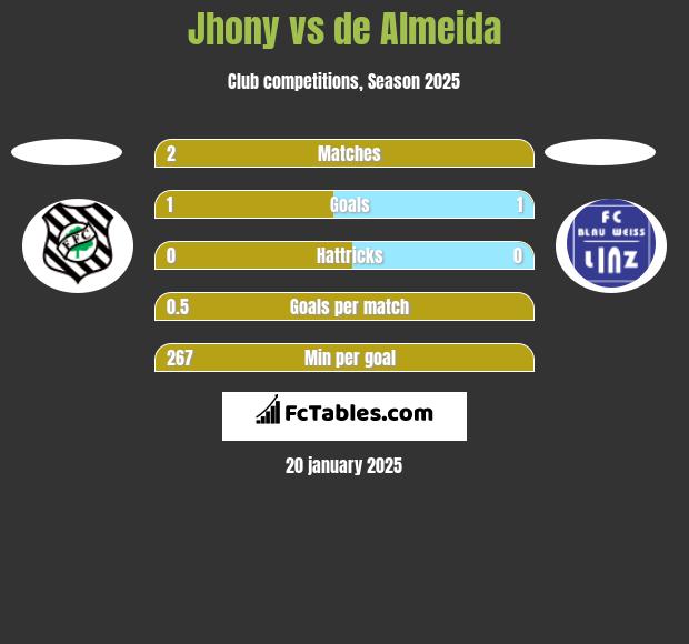 Jhony vs de Almeida h2h player stats