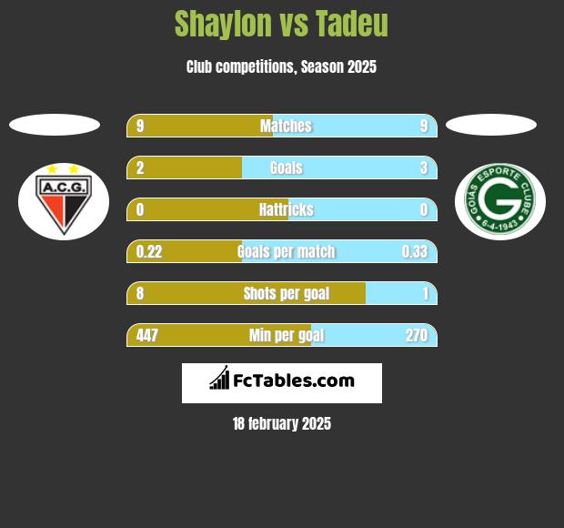 Shaylon vs Tadeu h2h player stats