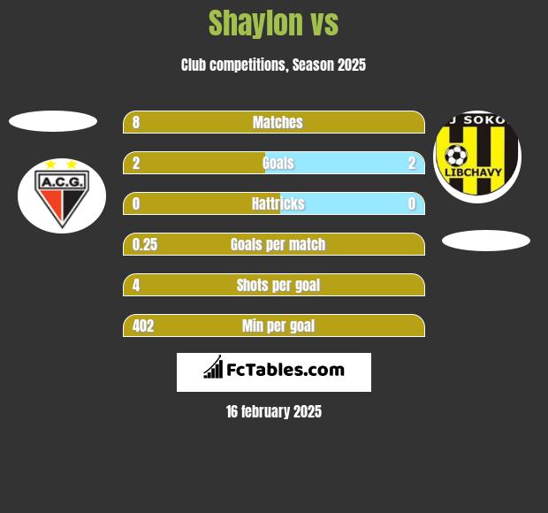 Shaylon vs  h2h player stats