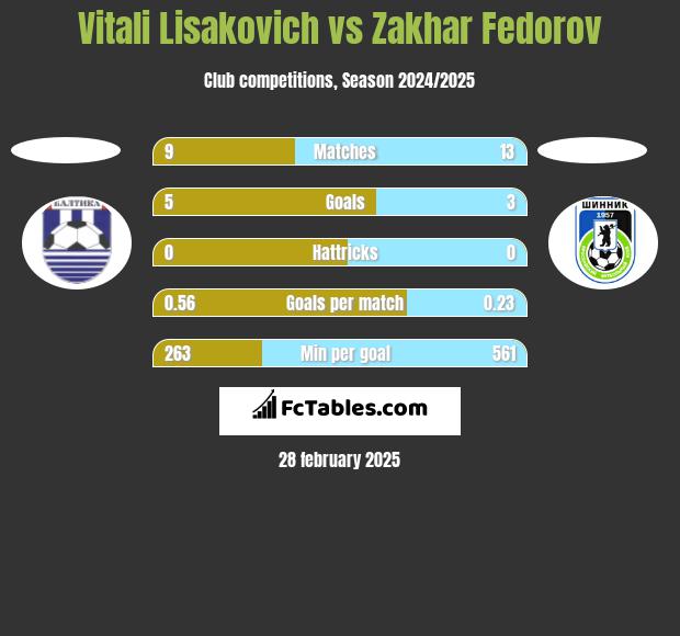 Vitali Lisakovich vs Zakhar Fedorov h2h player stats