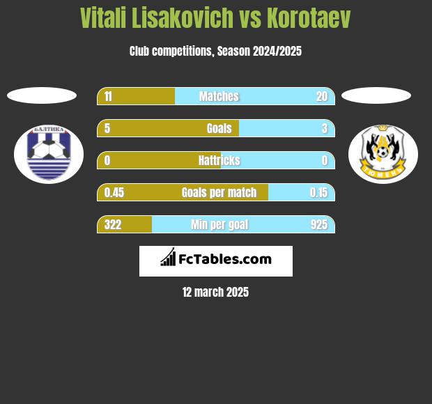 Vitali Lisakovich vs Korotaev h2h player stats