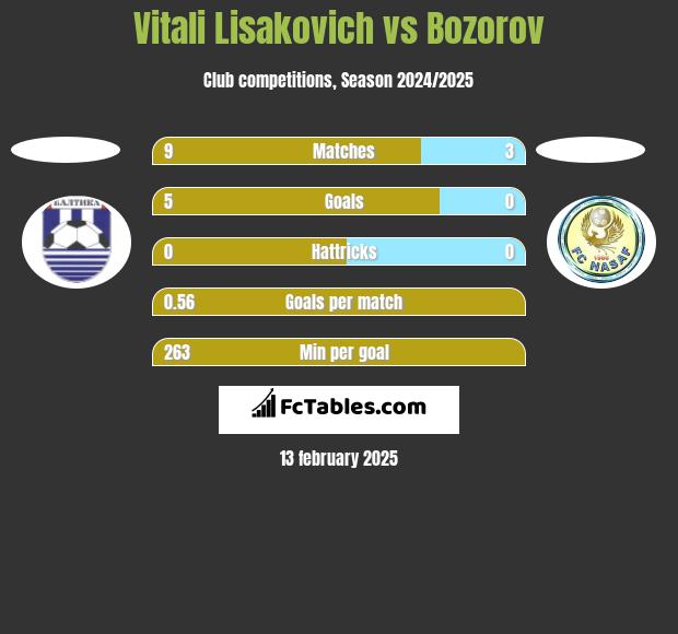 Vitali Lisakovich vs Bozorov h2h player stats