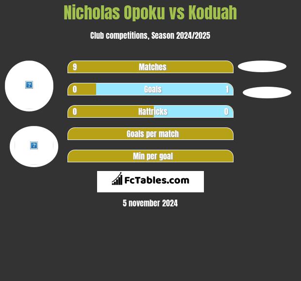 Nicholas Opoku vs Koduah h2h player stats