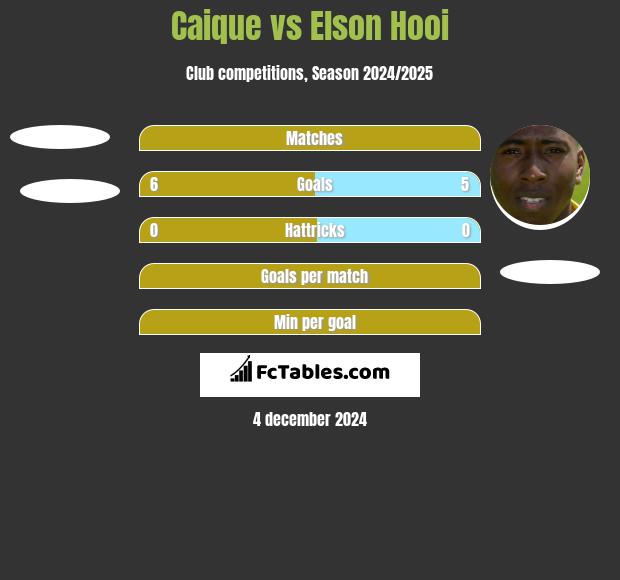 Caique vs Elson Hooi h2h player stats