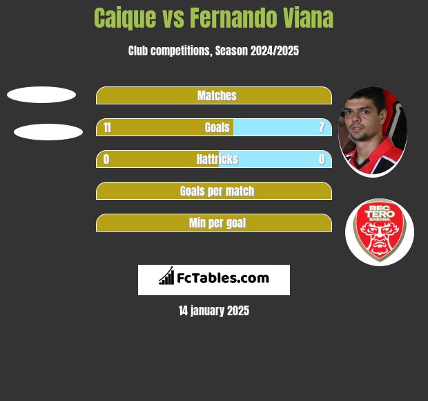 Caique vs Fernando Viana h2h player stats