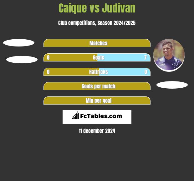 Caique vs Judivan h2h player stats