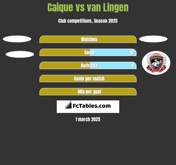 Caique vs van Lingen h2h player stats