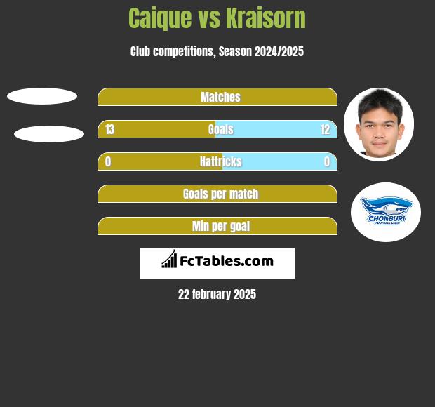 Caique vs Kraisorn h2h player stats