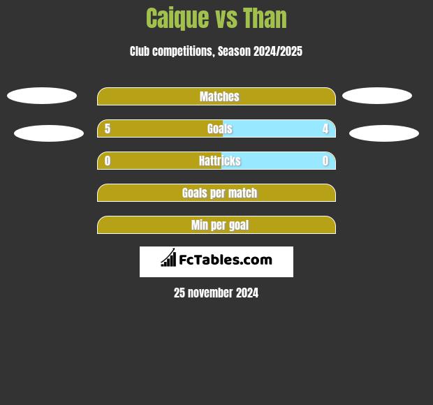 Caique vs Than h2h player stats