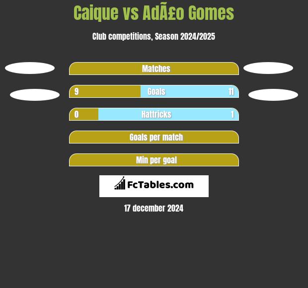 Caique vs AdÃ£o Gomes h2h player stats