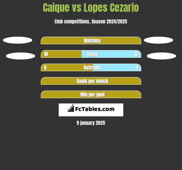 Caique vs Lopes Cezario h2h player stats