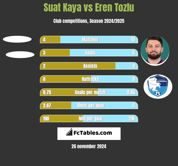 Suat Kaya vs Eren Tozlu h2h player stats