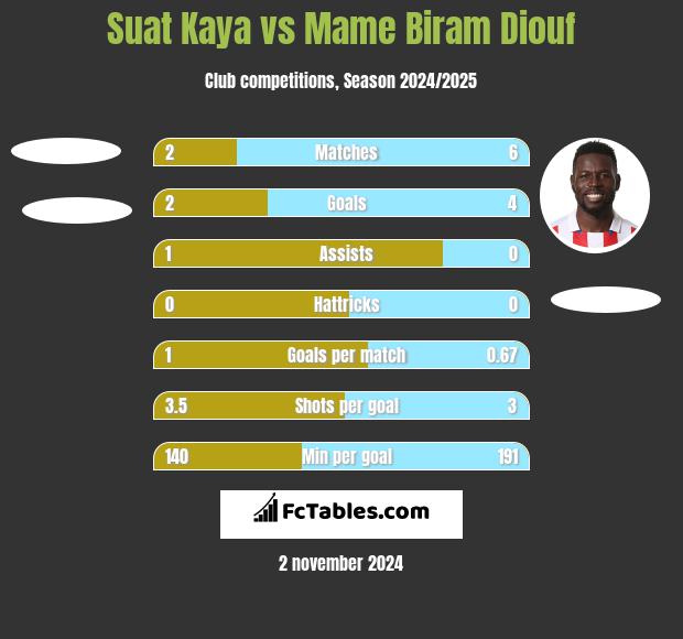 Suat Kaya vs Mame Biram Diouf h2h player stats