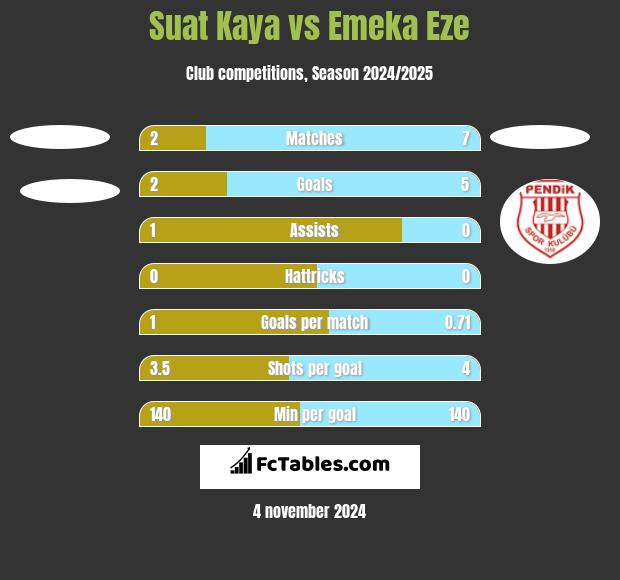 Suat Kaya vs Emeka Eze h2h player stats