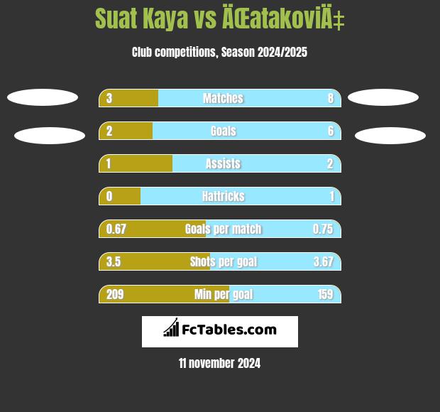 Suat Kaya vs ÄŒatakoviÄ‡ h2h player stats