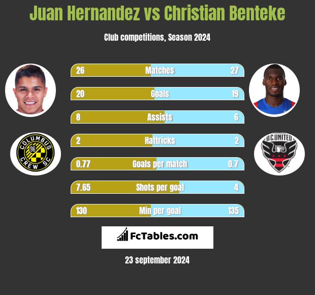 Juan Hernandez vs Christian Benteke h2h player stats