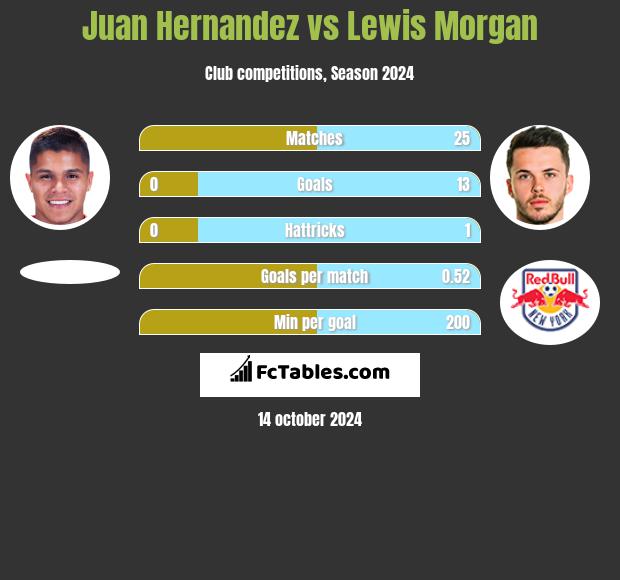 Juan Hernandez vs Lewis Morgan h2h player stats