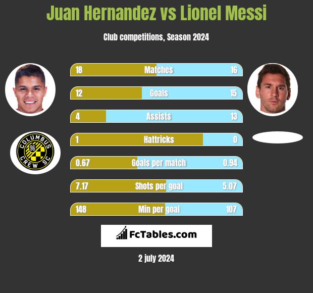 Juan Hernandez vs Lionel Messi h2h player stats