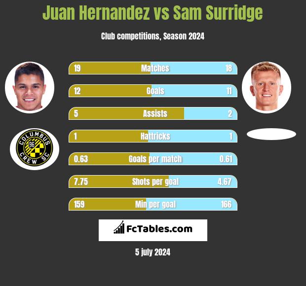 Juan Hernandez vs Sam Surridge h2h player stats