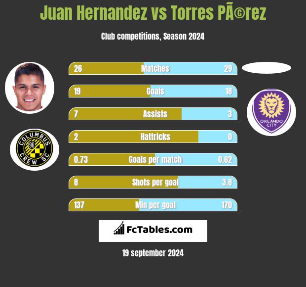 Juan Hernandez vs Torres PÃ©rez h2h player stats