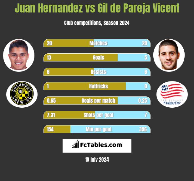 Juan Hernandez vs Gil de Pareja Vicent h2h player stats