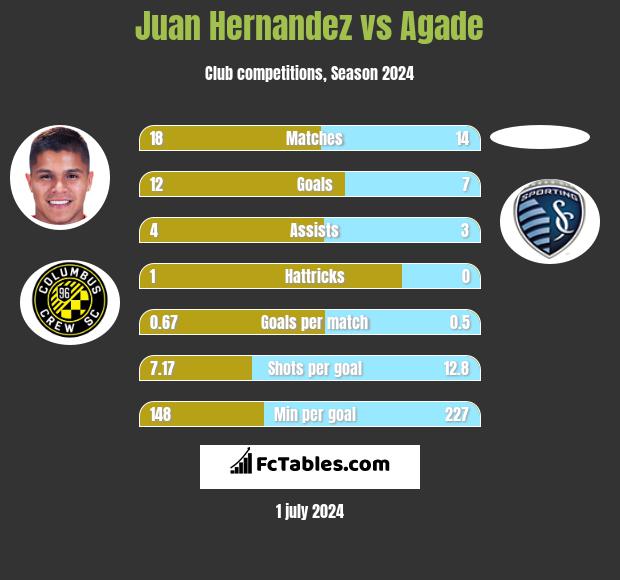 Juan Hernandez vs Agade h2h player stats