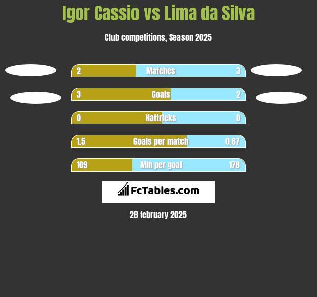 Igor Cassio vs Lima da Silva h2h player stats