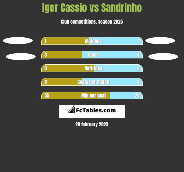 Igor Cassio vs Sandrinho h2h player stats