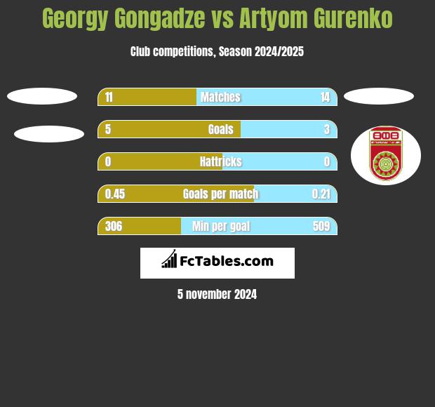 Georgy Gongadze vs Artyom Gurenko h2h player stats