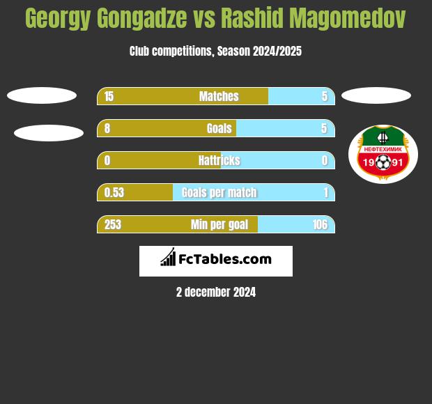 Georgy Gongadze vs Rashid Magomedov h2h player stats