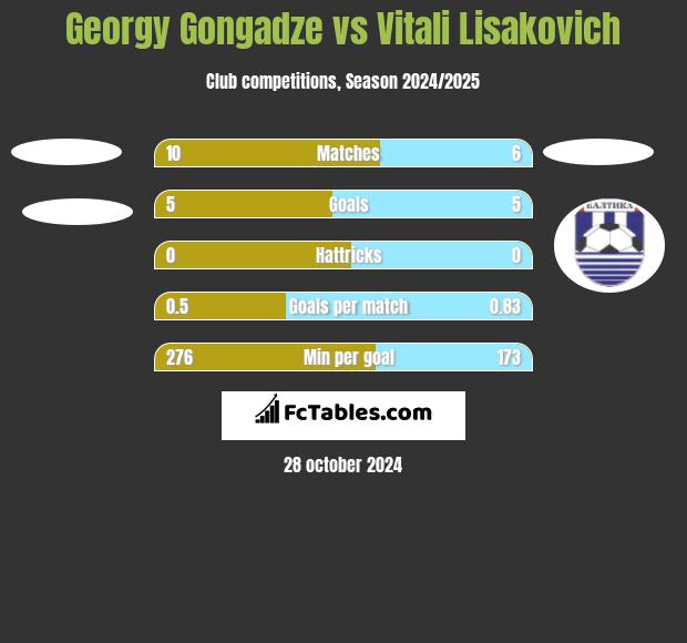 Georgy Gongadze vs Vitali Lisakovich h2h player stats