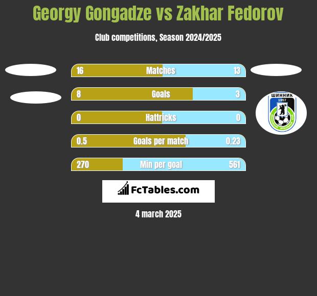 Georgy Gongadze vs Zakhar Fedorov h2h player stats