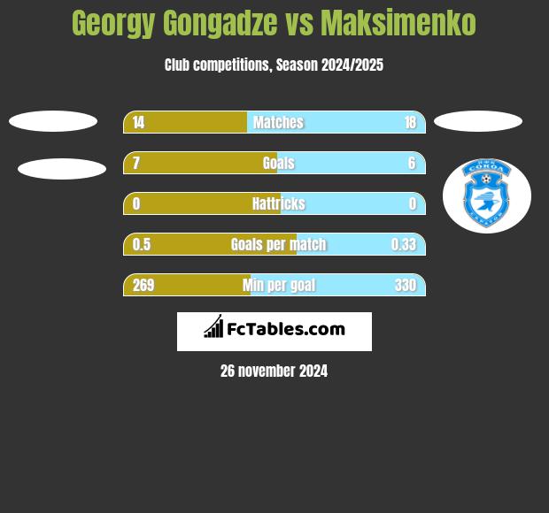 Georgy Gongadze vs Maksimenko h2h player stats