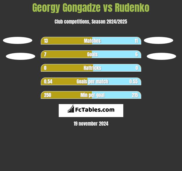 Georgy Gongadze vs Rudenko h2h player stats