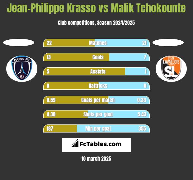 Jean-Philippe Krasso vs Malik Tchokounte h2h player stats