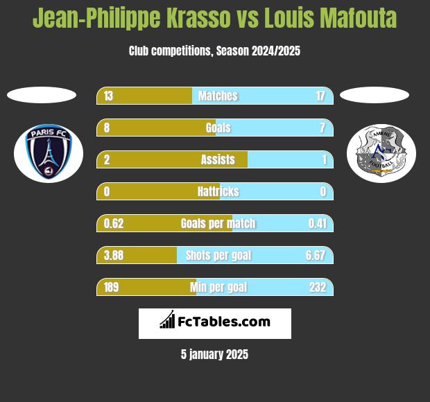 Jean-Philippe Krasso vs Louis Mafouta h2h player stats