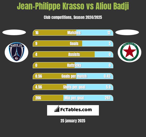 Jean-Philippe Krasso vs Aliou Badji h2h player stats