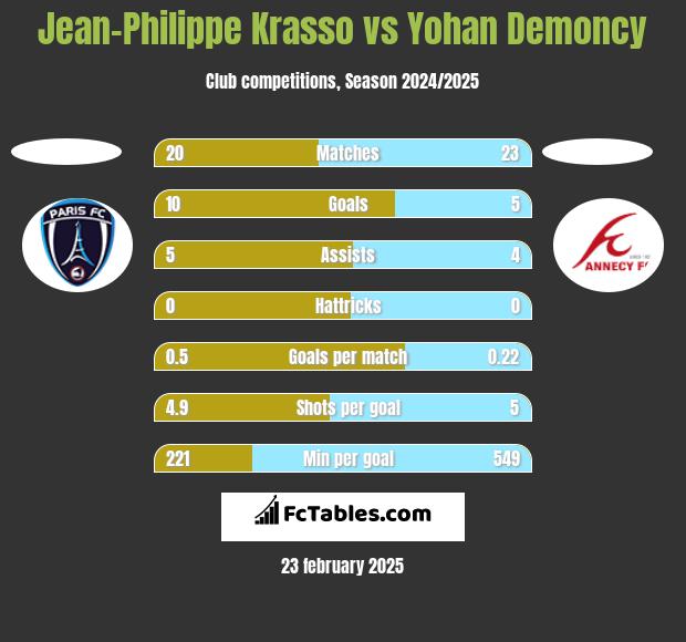 Jean-Philippe Krasso vs Yohan Demoncy h2h player stats