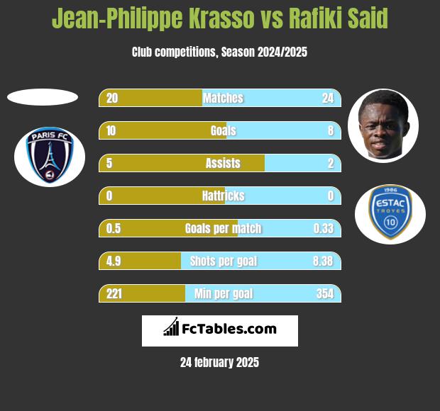 Jean-Philippe Krasso vs Rafiki Said h2h player stats