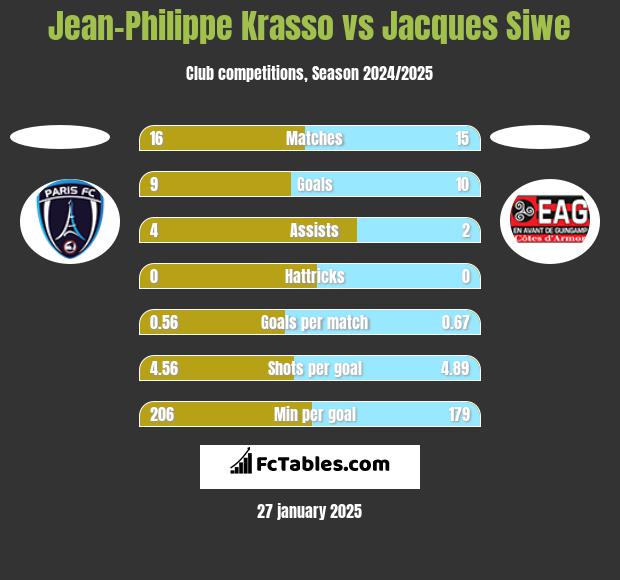 Jean-Philippe Krasso vs Jacques Siwe h2h player stats