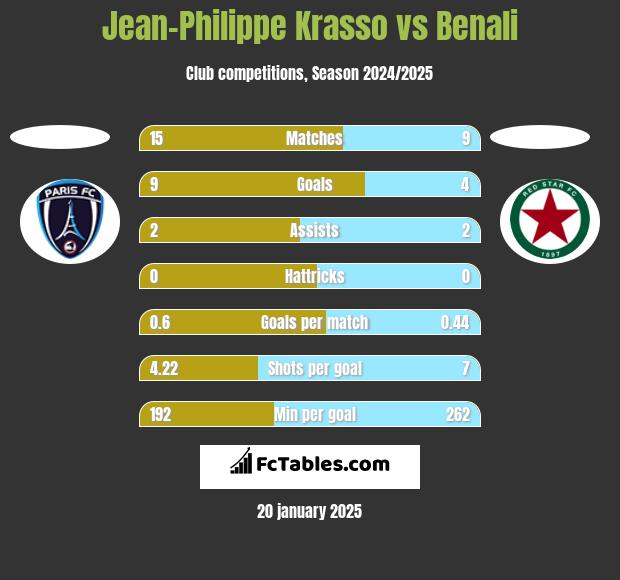 Jean-Philippe Krasso vs Benali h2h player stats